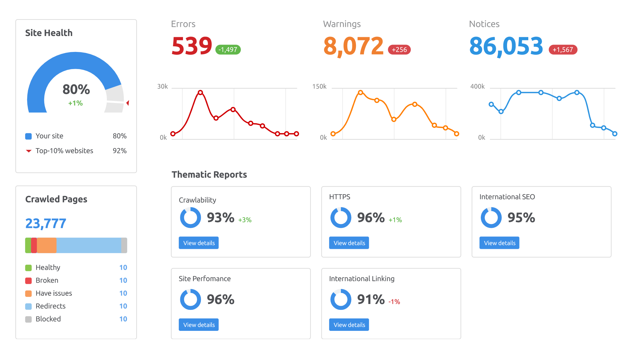 Audyt witryny SEMrush
